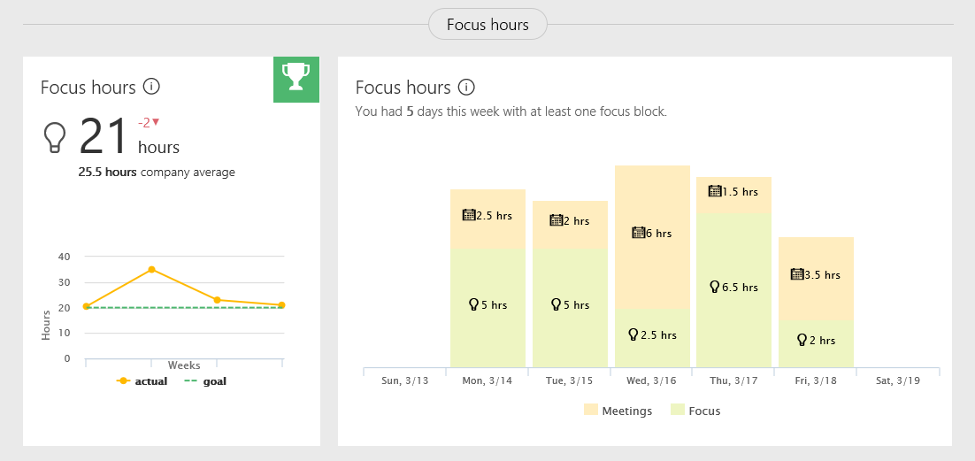 Take back your time with Delve Analytics 4