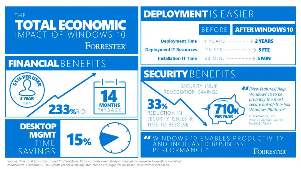 Updated Forrester Study finds Windows 10 can increase ROI for enterprises