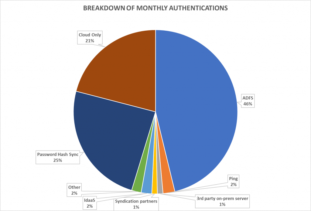 Breakdown of monthly authentication