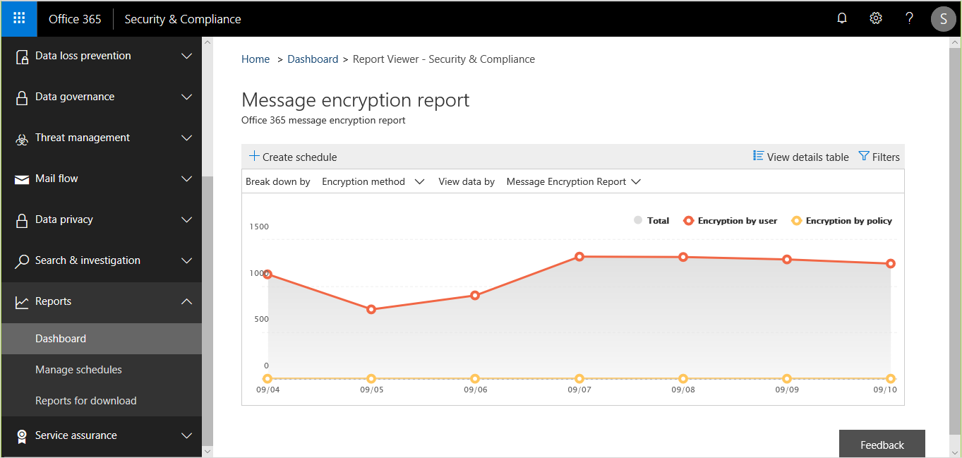 Image shows a message encryption report in Security and Compliance.