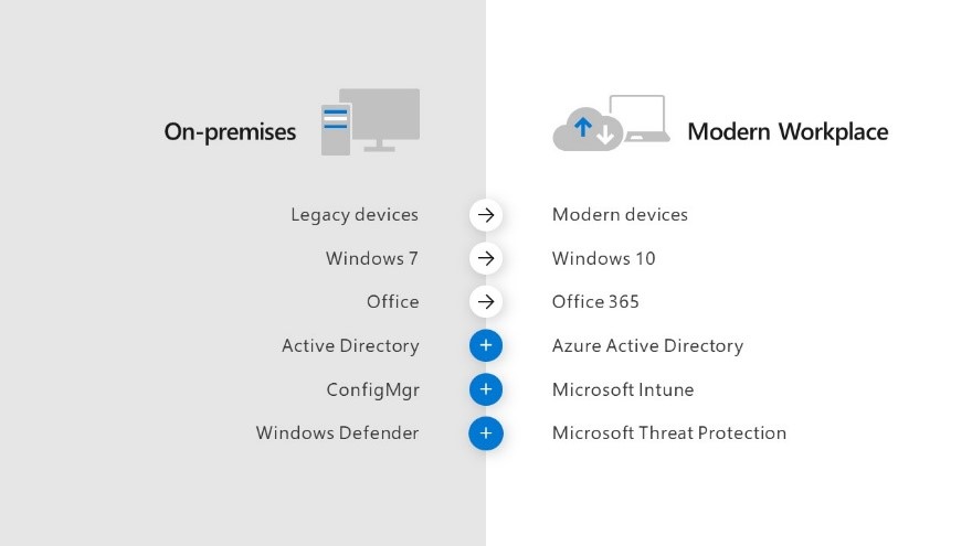An infographic comparing on-premises versus the modern workplace.