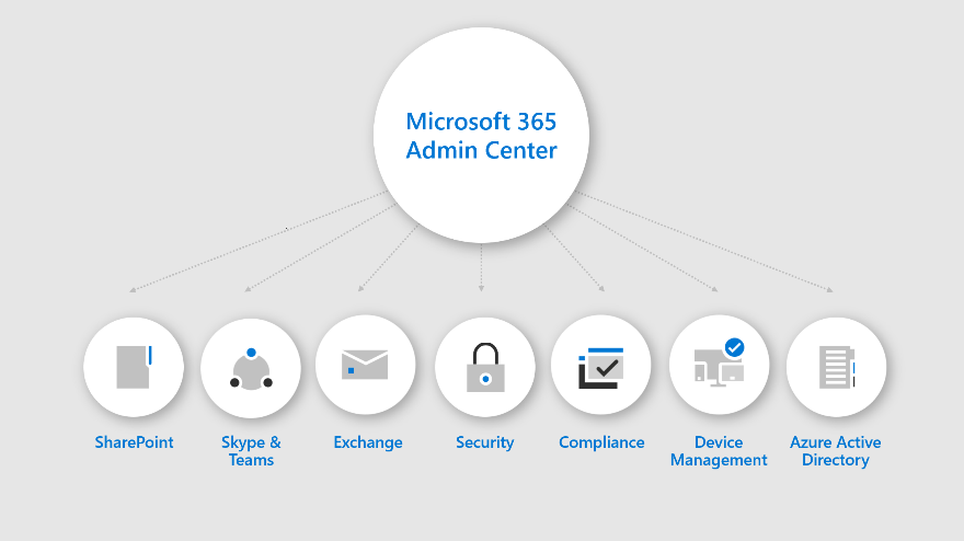 An infographic showing what's available in the Microsoft 365 admin center.