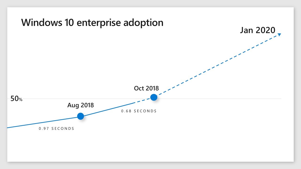 An infographic showing the rate of Windows 10 enterprise adoption.