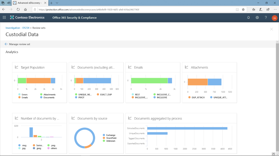 Image showing Custodial Data analytics in the Microsoft 365 compliance dashboard.