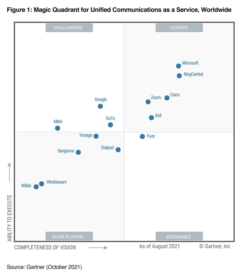 Gartner recognizes Microsoft as Leader in Unified Communications as a