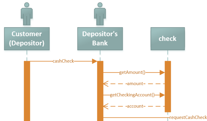 Actor lifeline in UML Sequence diagram