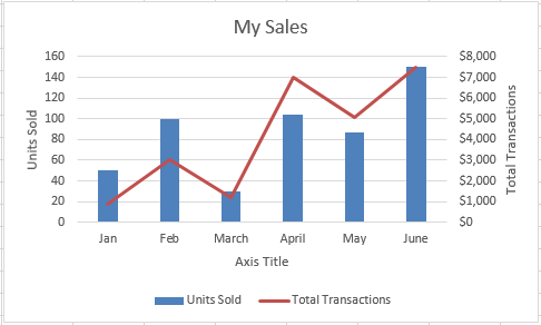 Need to combine two chart types? Create a combo chart and add a second ...