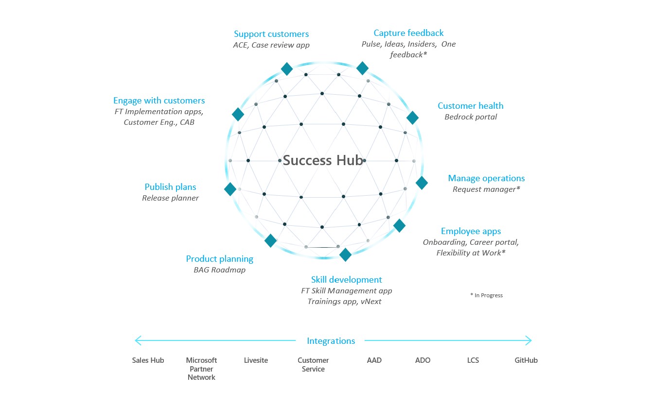 Success Hub digital transformation