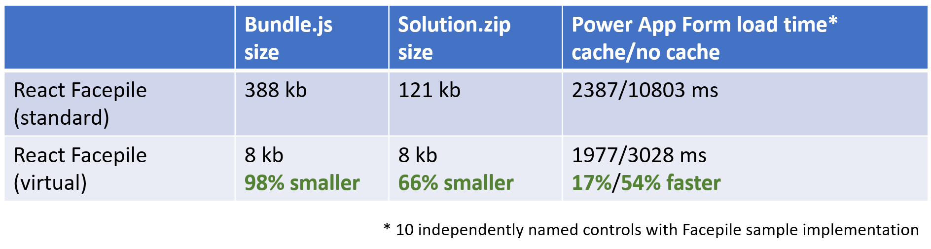 Performance numbers for virtual controls showing 98% smaller bindle size and faster load times 