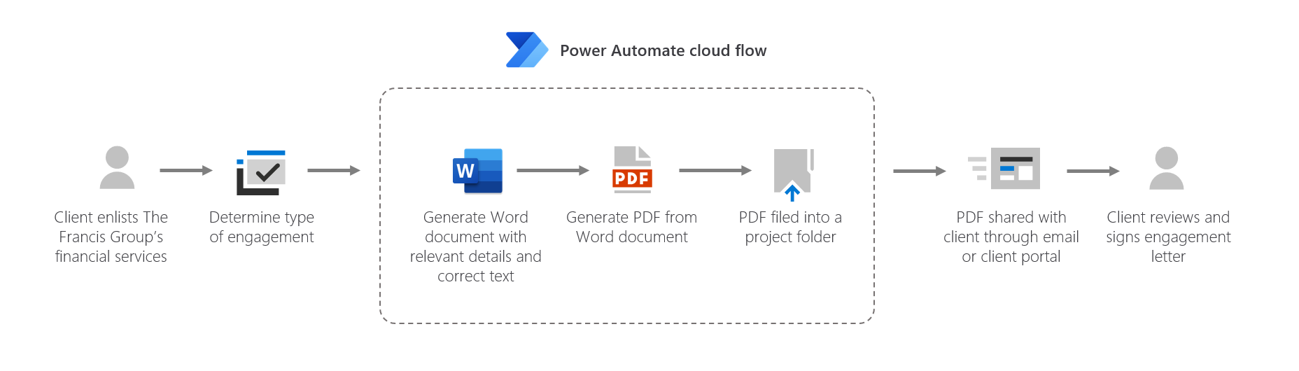 Power Automate cloud flow generates all client engagement letters in less than 1 hour