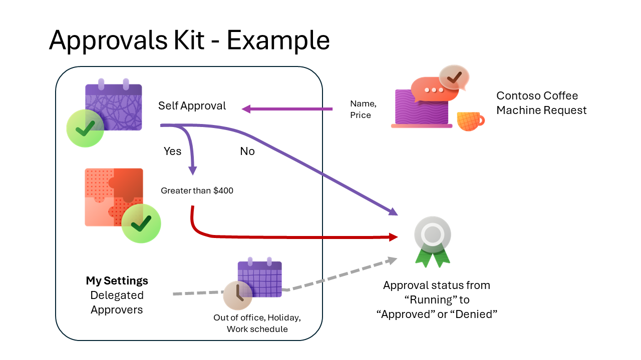 Diagram of an approvals workflow with the Approval kit using Contoso Coffee as a fictitious customer.