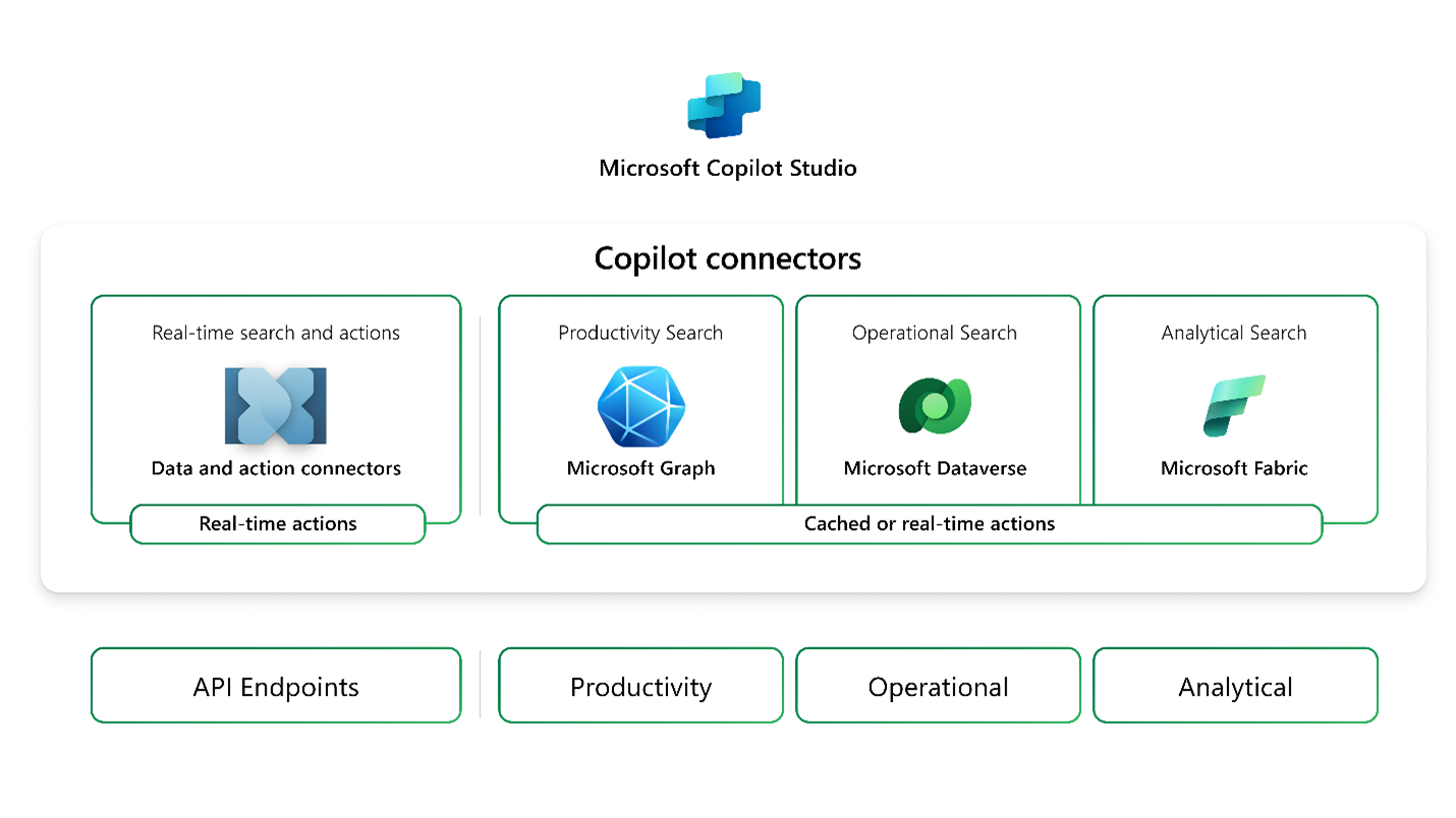 Microsoft Copilot connectors diagram