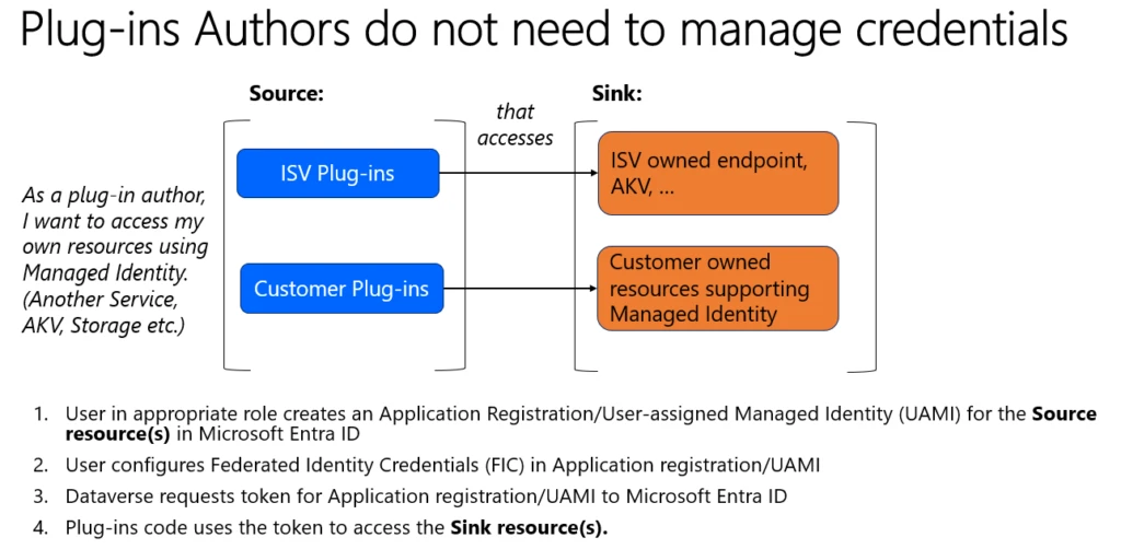 Announcing public preview of Power Platform Managed Identity support for Dataverse Plug-ins