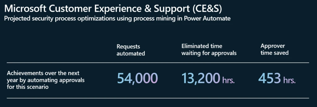 Elevating Efficiency: How Microsoft Customer Experience & Success streamlines operations with process mining in Power Automate