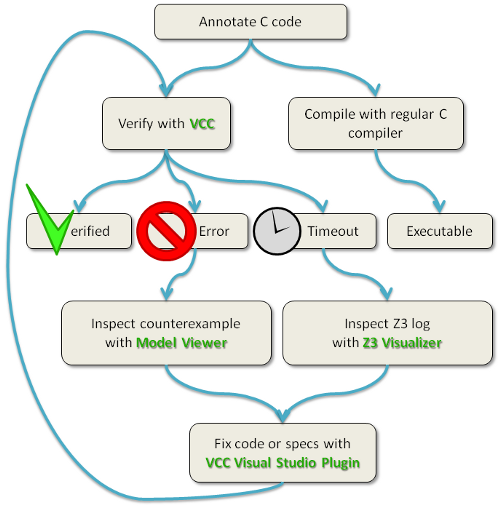 VCC workflow