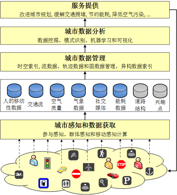 城市计算 Microsoft Research