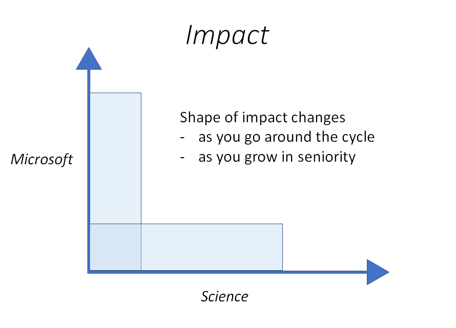 Research Impact at Microsoft and on Science