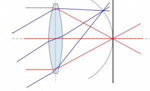 Field-curvature of a simple biconvex lens system