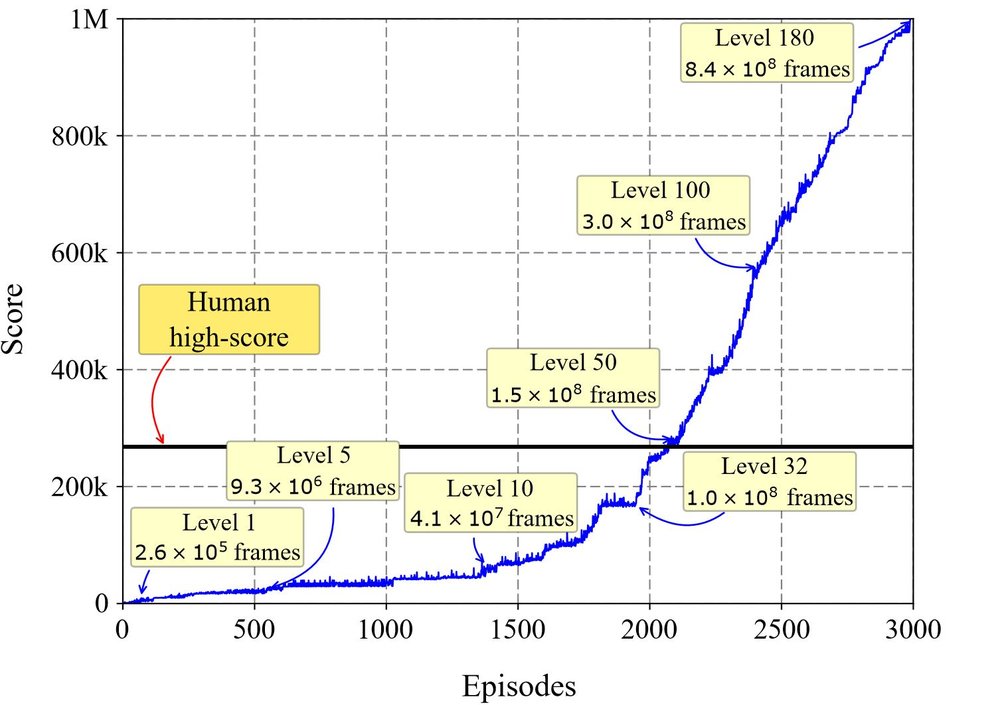 Implemented a version of the HRA method that uses a simplified version of executive memory, surpassing the human high-score and achieving the maximum possible score of 999,990 points in less than 3,000 episodes.