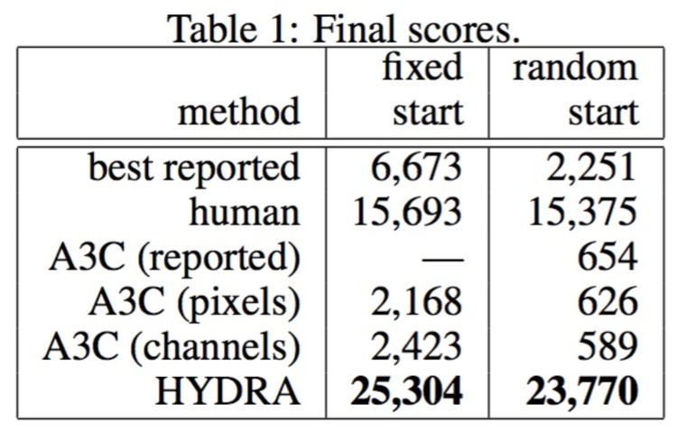 Table 1: Final scores for fixed start and random start methods