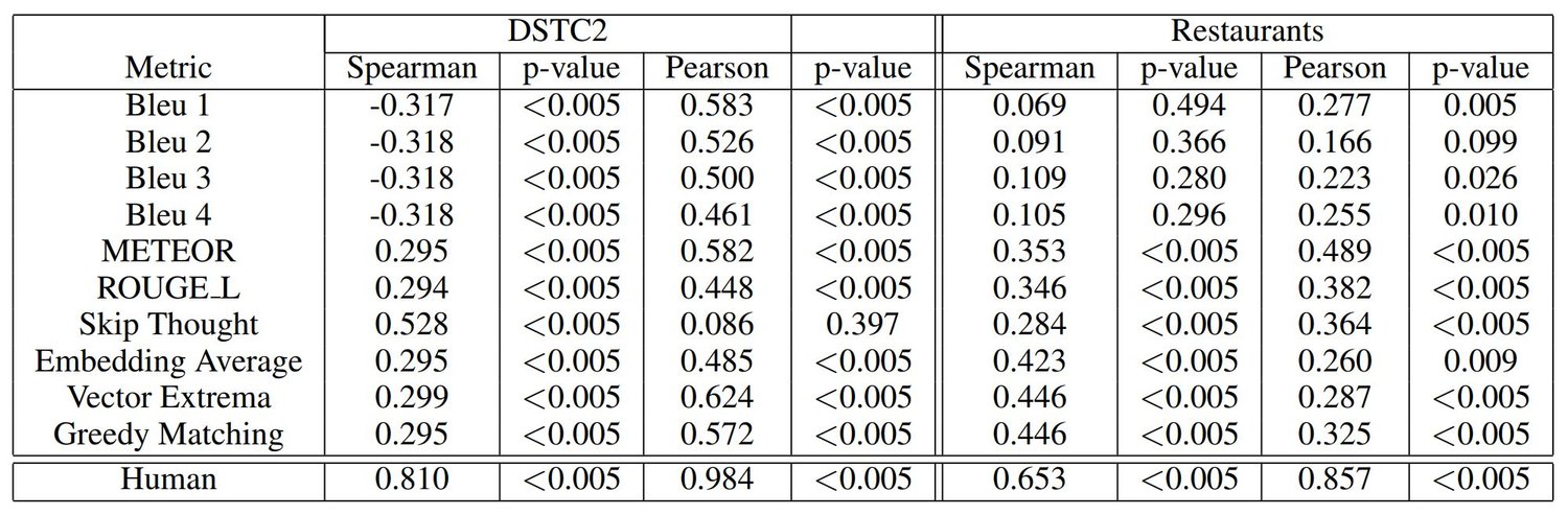 Table: Correlation of automated metrics with human evaluation scores
