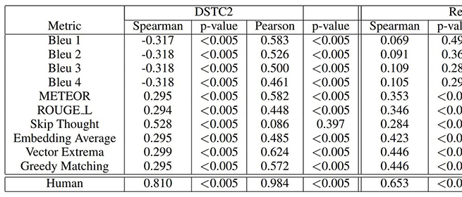 Unsupervised Metrics in Task-Oriented Dialogue for Evaluating Natural Language Generation