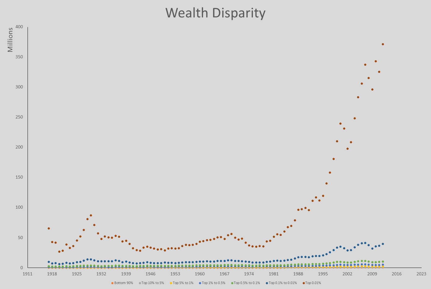 Wealth disparity graphic
