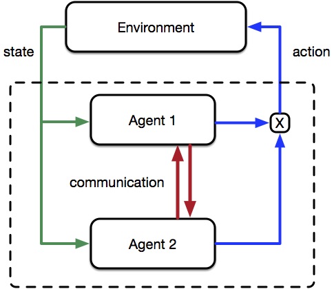 Environment and agent graphic