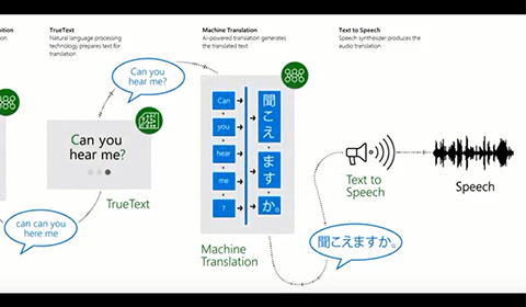 Graph showing AI-powered speech translation