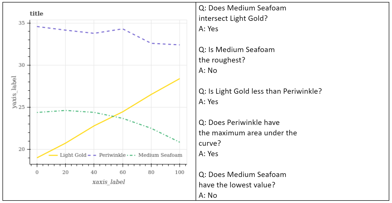 Figure 1: A sample line plot with some questions and answers taken from FigureQA