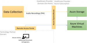Option 4 diagram where the healthcare provider hosts PHI data. Deidentification work is not required, this leaglly protects data, and the technology partner does not manage copies of PHI