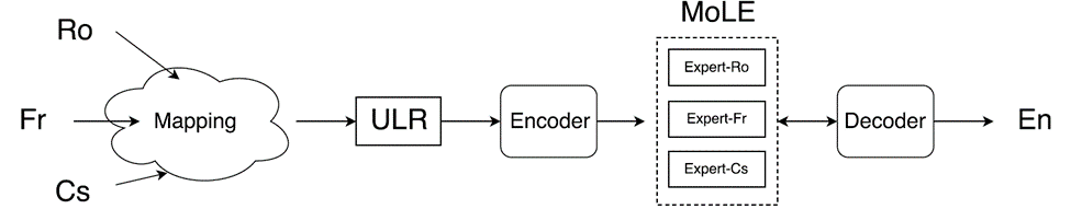 Figure 2 – Modification of the encoder aspect of the Neural Machine Translation Encoder-Decoder framework.