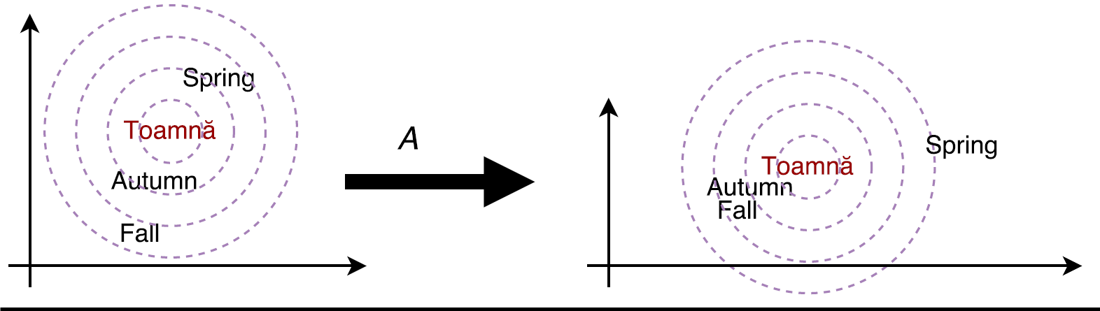 Figure 5 –Tuning similarity scores toward the translation task.
