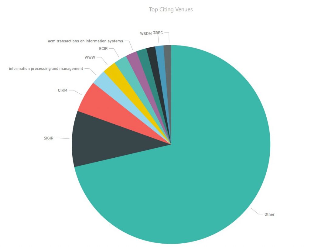 SIGIR Analytics - Top Citing Venues