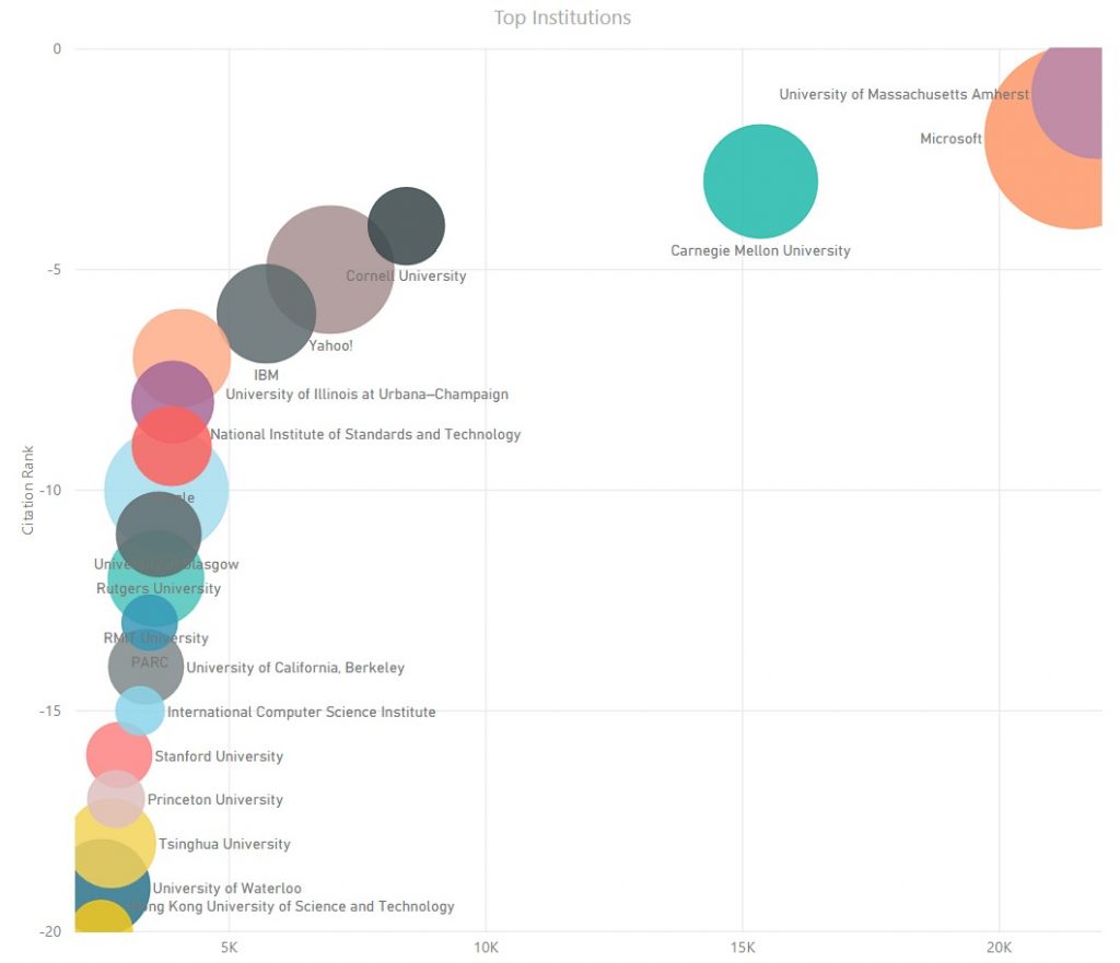 SIGIR Analytics - Top Institutions
