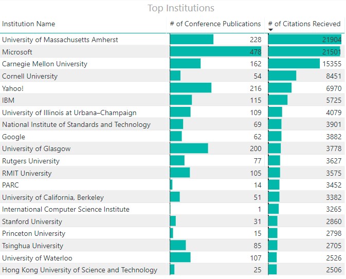 SIGIR Analytics - Top institutions
