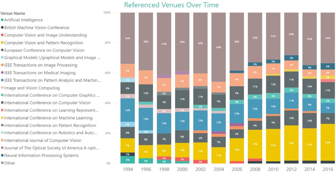 5-ECCV Conference Analytics -Referenced Venues Over Time