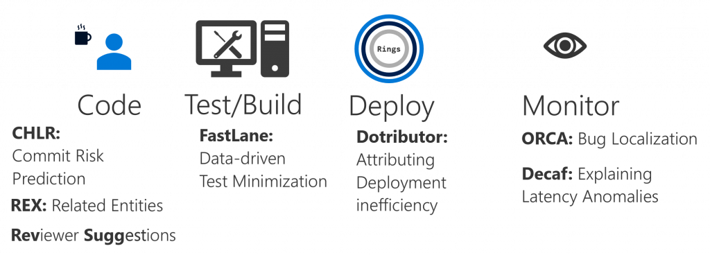 graphic showing the stages of the DevOps pipeline