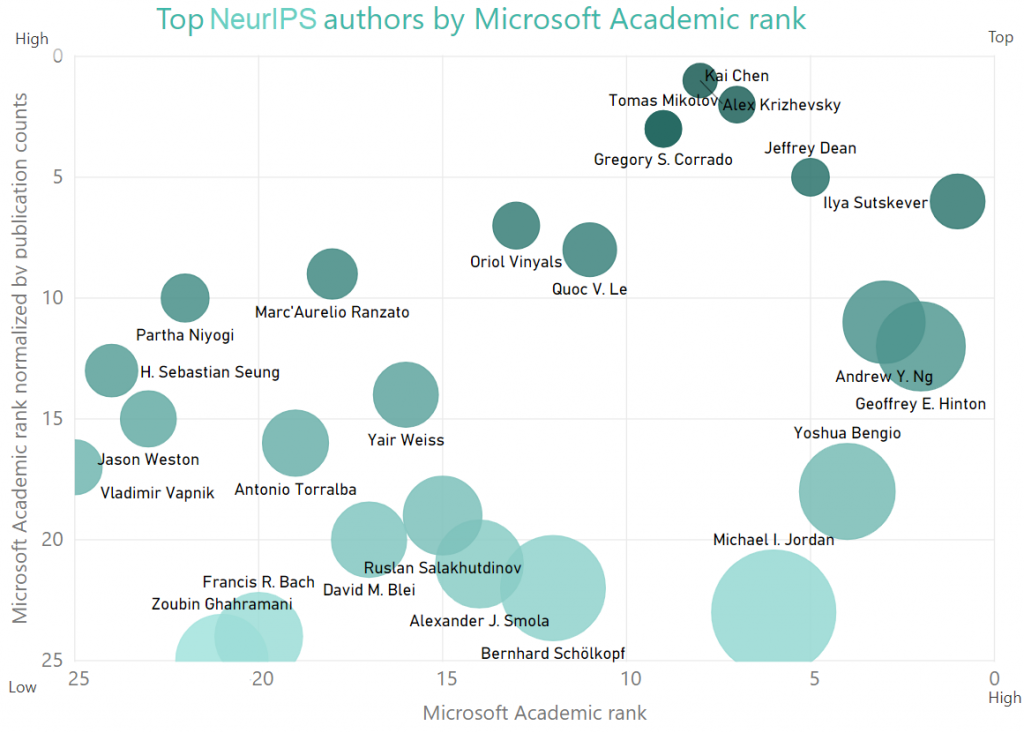 The bubble chart below visualizes author rank, which is calculated by Microsoft Academic by using a formula that is less susceptible to citation counts than similar measures. The X axis shows author rank. The higher an author’s rank, the closer they are to the right side. The Y axis normalizes the rank by publication count and enables us to identify impactful authors who might not have had a very large number of publications.