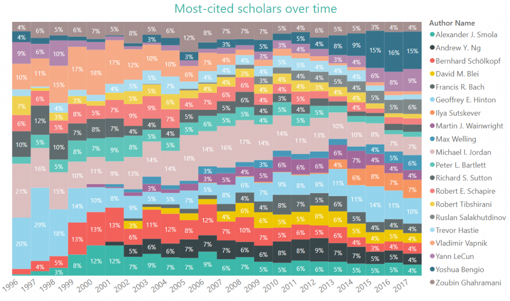Who are the rising stars among the top-cited scholars in NIPS? The 100 percent stacked bar chart below shows the NIPS citations distribution by the top 20 scholars, year by year.