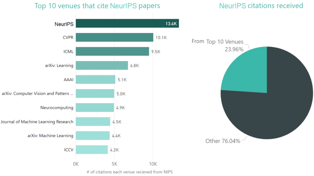 The charts below show incoming citation distribution by venue. The pie chart below shows that the top 10 venues that cite NIPS papers the most make up 24 percent of the total incoming citations.