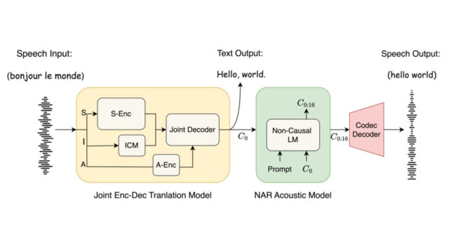 TransVIP: Speech to Speech Translation System with Voice and Isochrony Preservation