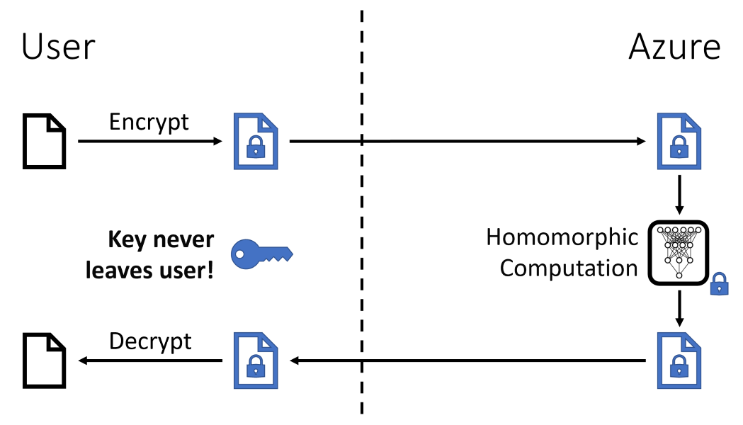 Overview of using FHE with Azure showing that decryption key never leaves the user