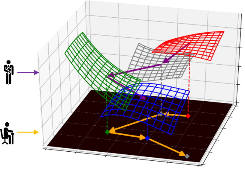 Figure 3 – The training process of the student model (shown by the yellow line in the bottom 2d surface), under the guidance of different loss functions (the colored mesh surface), output via the teacher model.