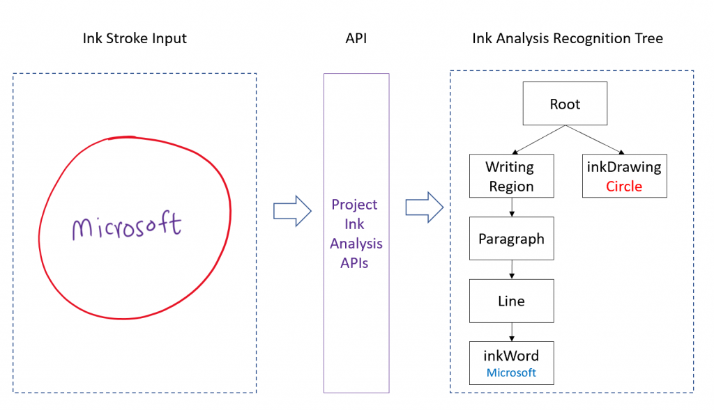 Project Ink Analysis