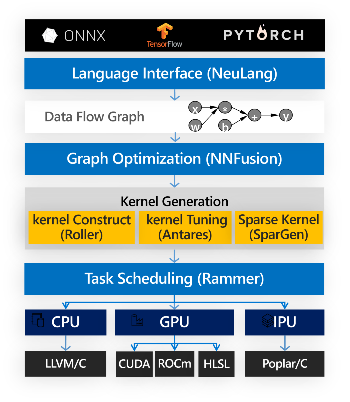 Deep Learning Compiler And Optimizer Microsoft Research 8624