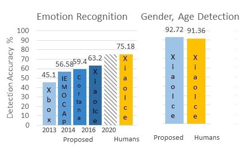 Emotion, gender, and age recognition results