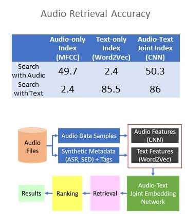 Audio search approach and initial results