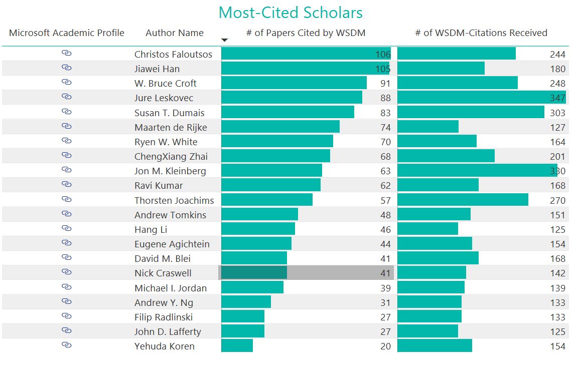 Most cited scholars