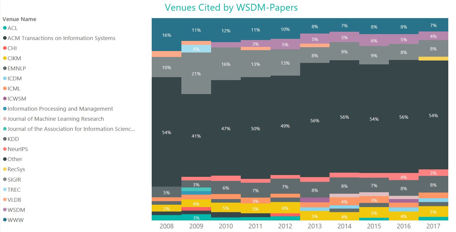 Venues Cited WSD_papers